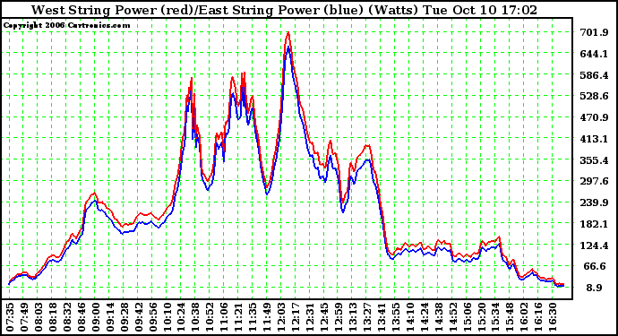 Solar PV/Inverter Performance Photovoltaic Panel Power Output