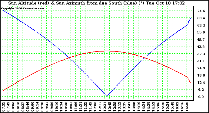 Solar PV/Inverter Performance Sun Altitude Angle & Azimuth Angle