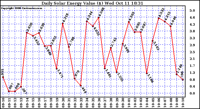 Solar PV/Inverter Performance Daily Solar Energy Production Value