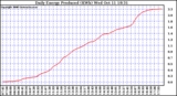 Solar PV/Inverter Performance Daily Energy Production