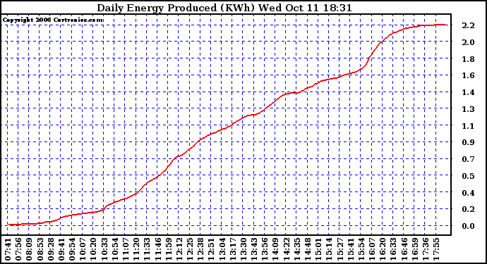 Solar PV/Inverter Performance Daily Energy Production