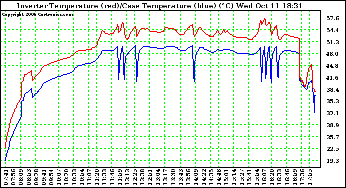 Solar PV/Inverter Performance Inverter Operating Temperature