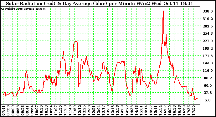 Solar PV/Inverter Performance Solar Radiation & Day Average per Minute