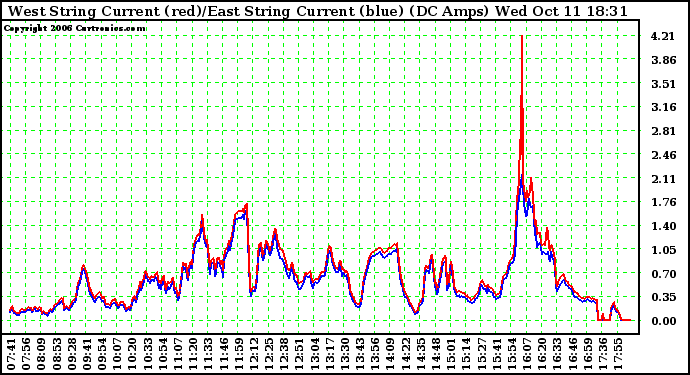 Solar PV/Inverter Performance Photovoltaic Panel Current Output