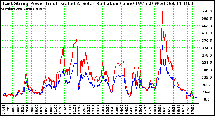 Solar PV/Inverter Performance East Array Power Output & Solar Radiation