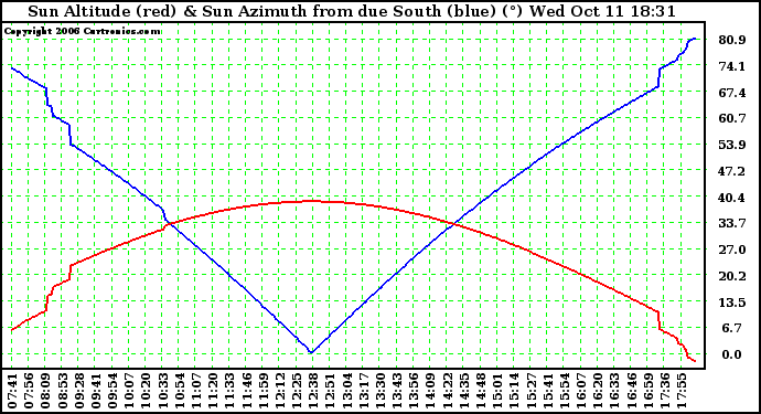 Solar PV/Inverter Performance Sun Altitude Angle & Azimuth Angle