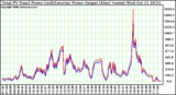 Solar PV/Inverter Performance PV Panel Power Output & Inverter Power Output