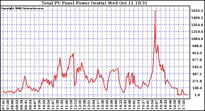 Solar PV/Inverter Performance Total PV Power Output