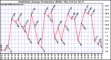 Solar PV/Inverter Performance Daily Solar Energy Production