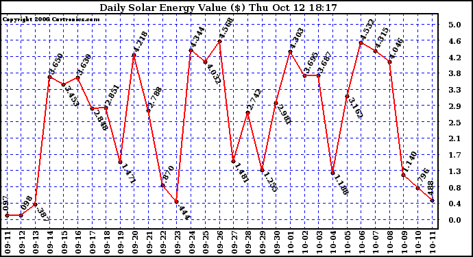 Solar PV/Inverter Performance Daily Solar Energy Production Value