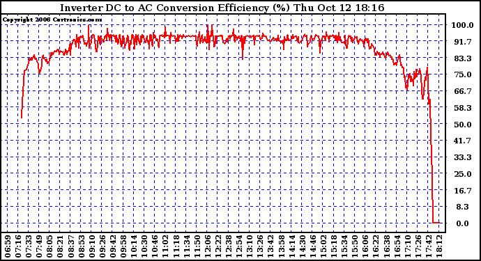 Solar PV/Inverter Performance Inverter DC to AC Conversion Efficiency