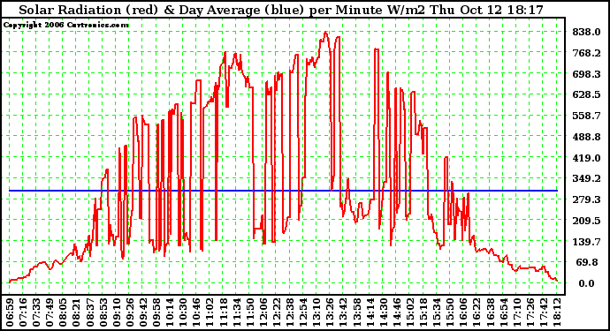 Solar PV/Inverter Performance Solar Radiation & Day Average per Minute