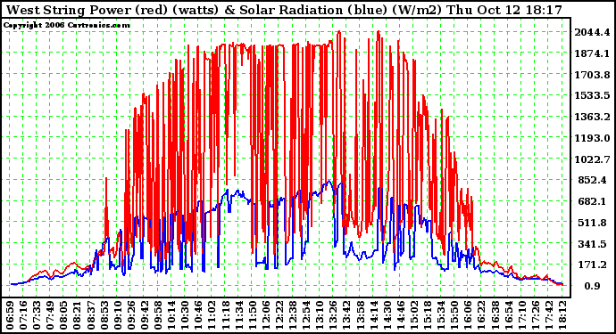 Solar PV/Inverter Performance West Array Power Output & Solar Radiation