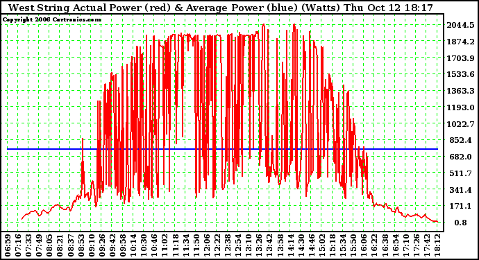 Solar PV/Inverter Performance West Array Actual & Average Power Output