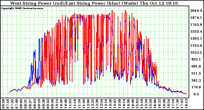 Solar PV/Inverter Performance Photovoltaic Panel Power Output