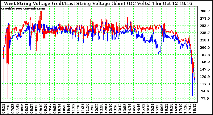 Solar PV/Inverter Performance Photovoltaic Panel Voltage Output