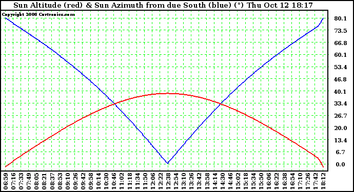 Solar PV/Inverter Performance Sun Altitude Angle & Azimuth Angle