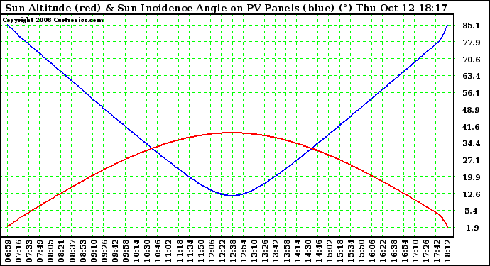 Solar PV/Inverter Performance Sun Altitude Angle & Sun Incidence Angle on PV Panels