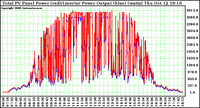 Solar PV/Inverter Performance PV Panel Power Output & Inverter Power Output