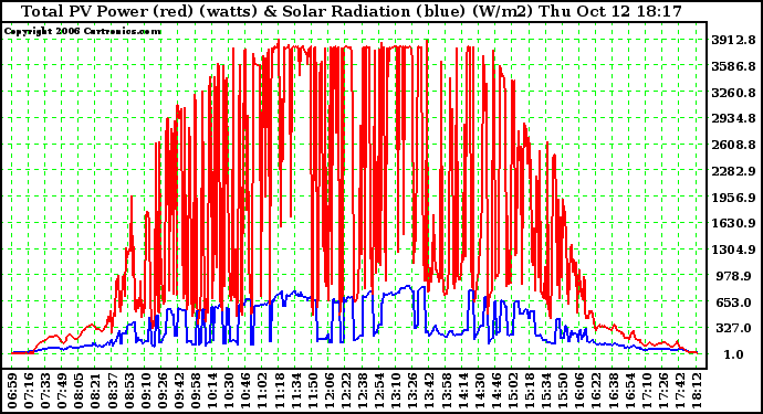 Solar PV/Inverter Performance Total PV Power Output & Solar Radiation