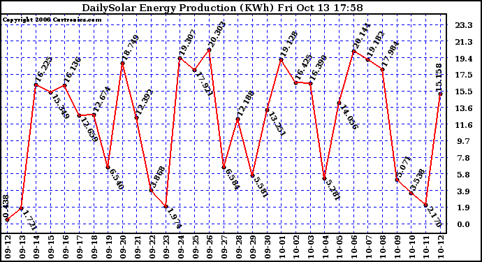 Solar PV/Inverter Performance Daily Solar Energy Production