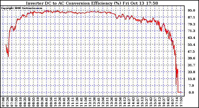 Solar PV/Inverter Performance Inverter DC to AC Conversion Efficiency