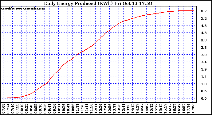 Solar PV/Inverter Performance Daily Energy Production