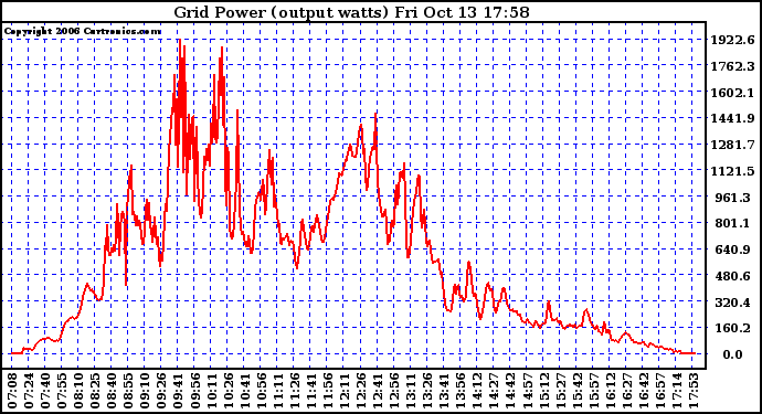 Solar PV/Inverter Performance Inverter Power Output