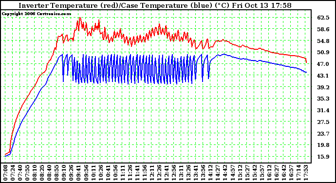 Solar PV/Inverter Performance Inverter Operating Temperature