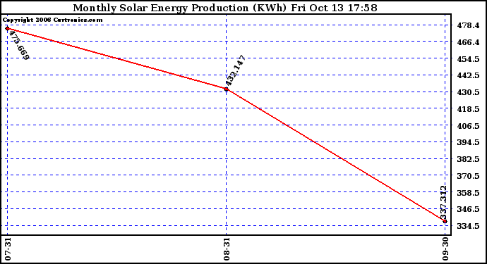 Solar PV/Inverter Performance Monthly Solar Energy Production