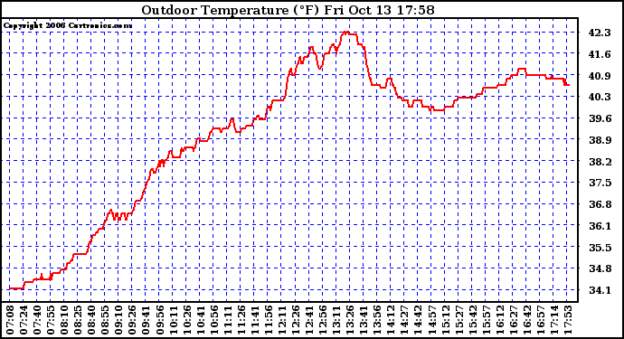 Solar PV/Inverter Performance Outdoor Temperature