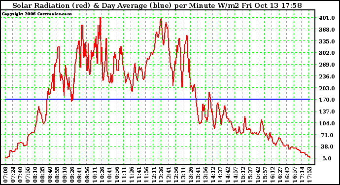 Solar PV/Inverter Performance Solar Radiation & Day Average per Minute