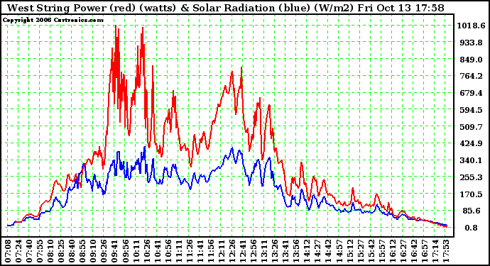 Solar PV/Inverter Performance West Array Power Output & Solar Radiation