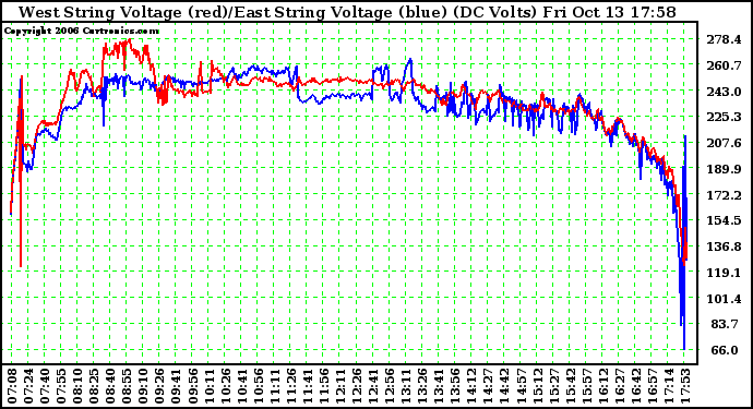 Solar PV/Inverter Performance Photovoltaic Panel Voltage Output