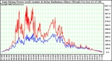 Solar PV/Inverter Performance East Array Power Output & Solar Radiation