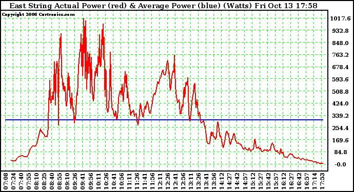 Solar PV/Inverter Performance East Array Actual & Average Power Output