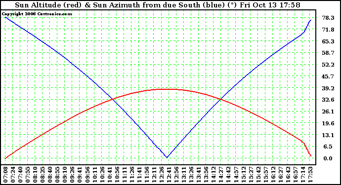 Solar PV/Inverter Performance Sun Altitude Angle & Azimuth Angle