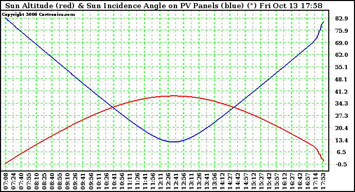 Solar PV/Inverter Performance Sun Altitude Angle & Sun Incidence Angle on PV Panels