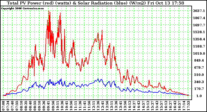 Solar PV/Inverter Performance Total PV Power Output & Solar Radiation