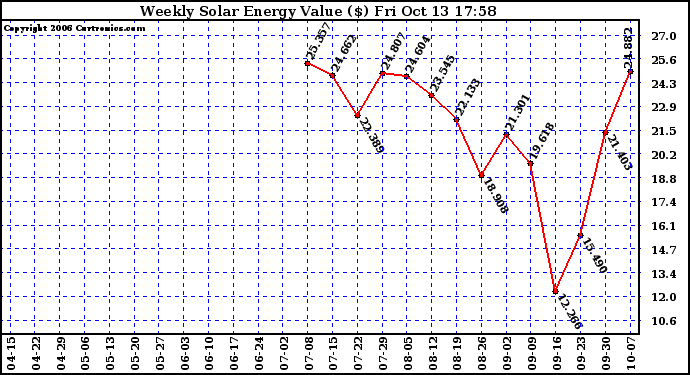 Solar PV/Inverter Performance Weekly Solar Energy Production Value