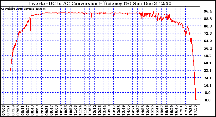 Solar PV/Inverter Performance Inverter DC to AC Conversion Efficiency