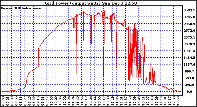 Solar PV/Inverter Performance Inverter Power Output