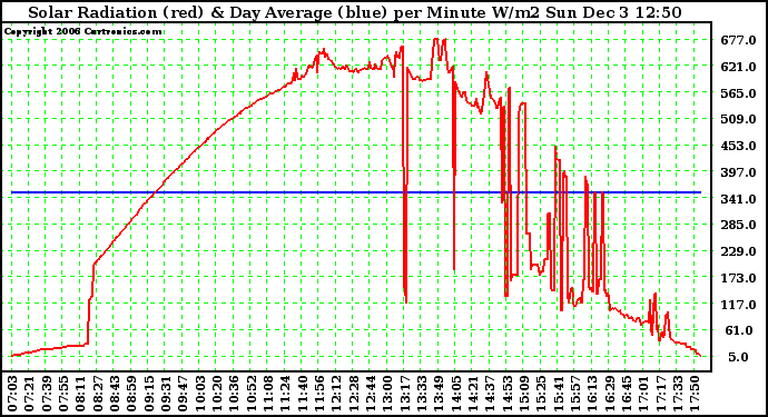 Solar PV/Inverter Performance Solar Radiation & Day Average per Minute