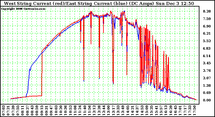 Solar PV/Inverter Performance Photovoltaic Panel Current Output