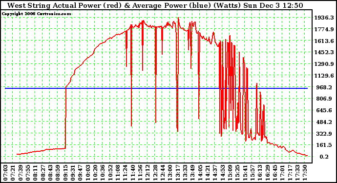 Solar PV/Inverter Performance West Array Actual & Average Power Output