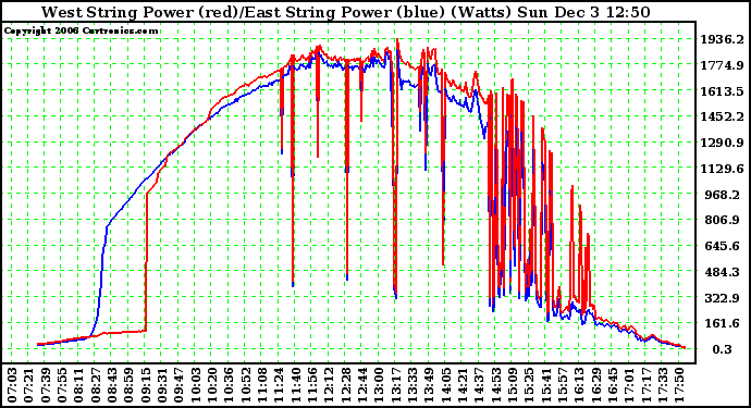 Solar PV/Inverter Performance Photovoltaic Panel Power Output