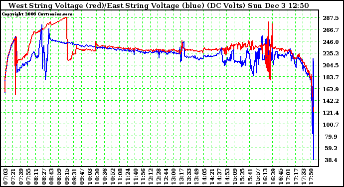 Solar PV/Inverter Performance Photovoltaic Panel Voltage Output