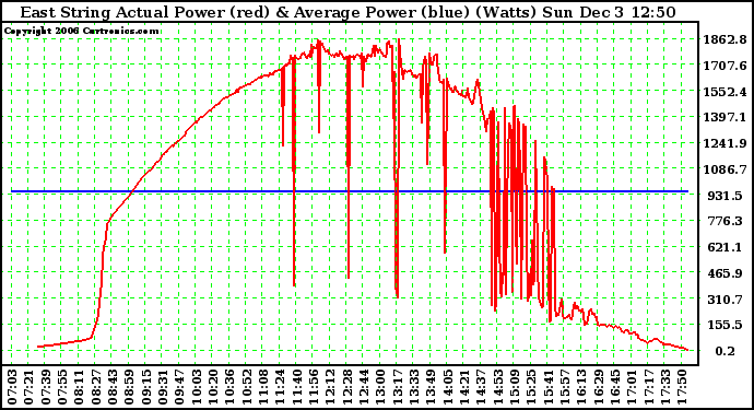 Solar PV/Inverter Performance East Array Actual & Average Power Output