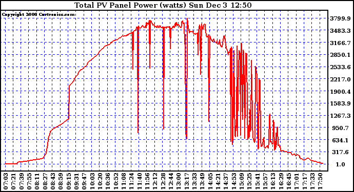 Solar PV/Inverter Performance Total PV Power Output