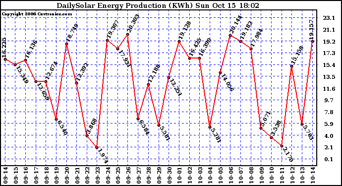 Solar PV/Inverter Performance Daily Solar Energy Production